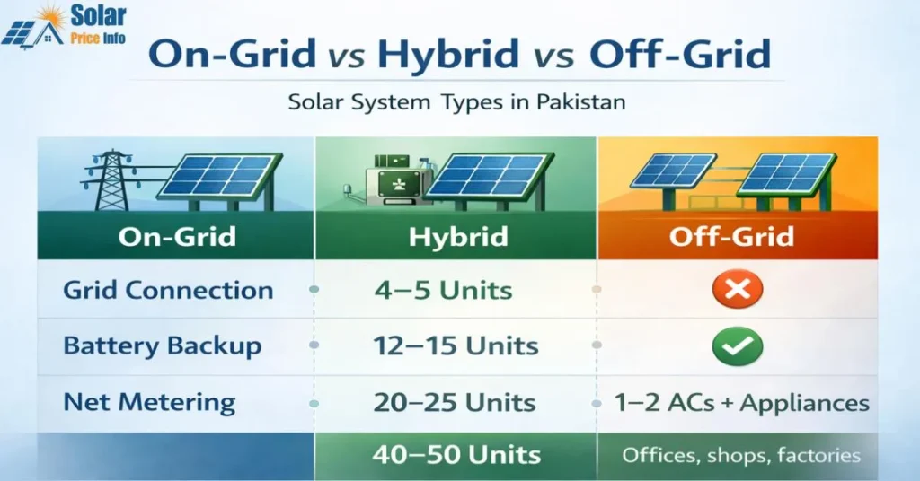 Solar system price in Pakistan comparison for on-grid, hybrid, and off-grid systems, On-grid vs hybrid vs off-grid solar systems comparison for solar system price in Pakistan, Solar system price in Pakistan explained with on-grid, hybrid, and off-grid systems