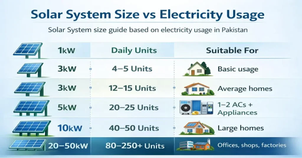 Solar system price in Pakistan explained by system size and electricity usage, Solar system size vs electricity usage guide for understanding solar system price in Pakistan, Solar system price in Pakistan based on electricity usage and system size